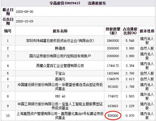 宇晶股份三跌停 百亿私募嘉恳资产旗下基金持股